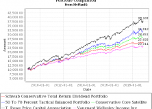 December 3, 2018: Conservative Core Satellite Portfolio