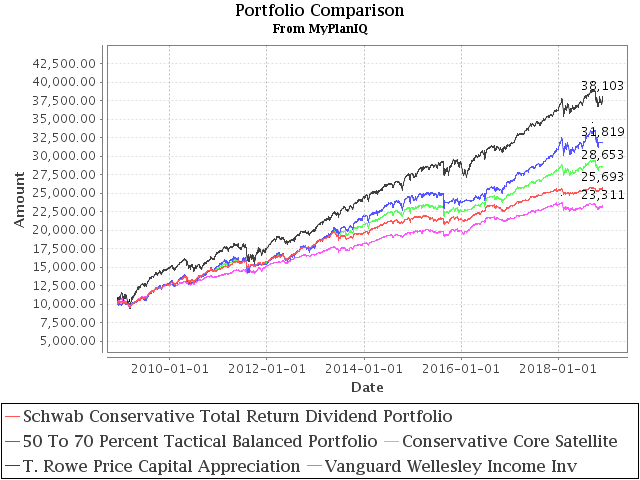 December 3, 2018: Conservative Core Satellite Portfolio