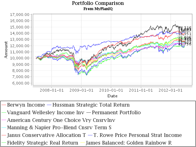 10 Best Conservative Mutual Funds
