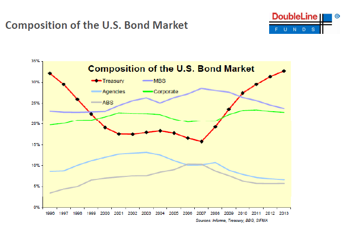 ETF Review: Total Bond Indices’ Overweight on Treasuries