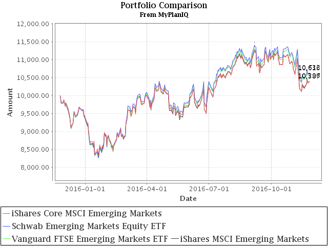 November 28, 2016: Core Index ETFs Review