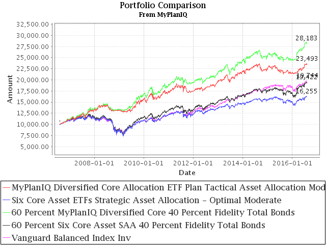 August 8, 2016: Portfolio Construction Using Stock ETFs And Bond Mutual Funds