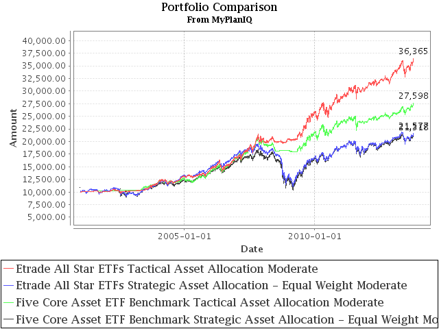 Using ETrade All-Star ETFs to Construct Sound Asset Allocation Investment Portfolios