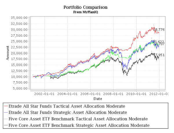 Asset Allocation Portfolios of Etrade All Star Funds