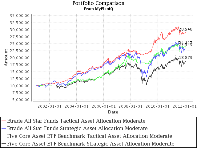 Brokerage Mutual Fund Plan Review: Etrade All Star Funds