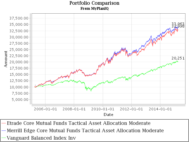 March 30, 2015: Brokerage Specific Core Mutual Fund Portfolios 2