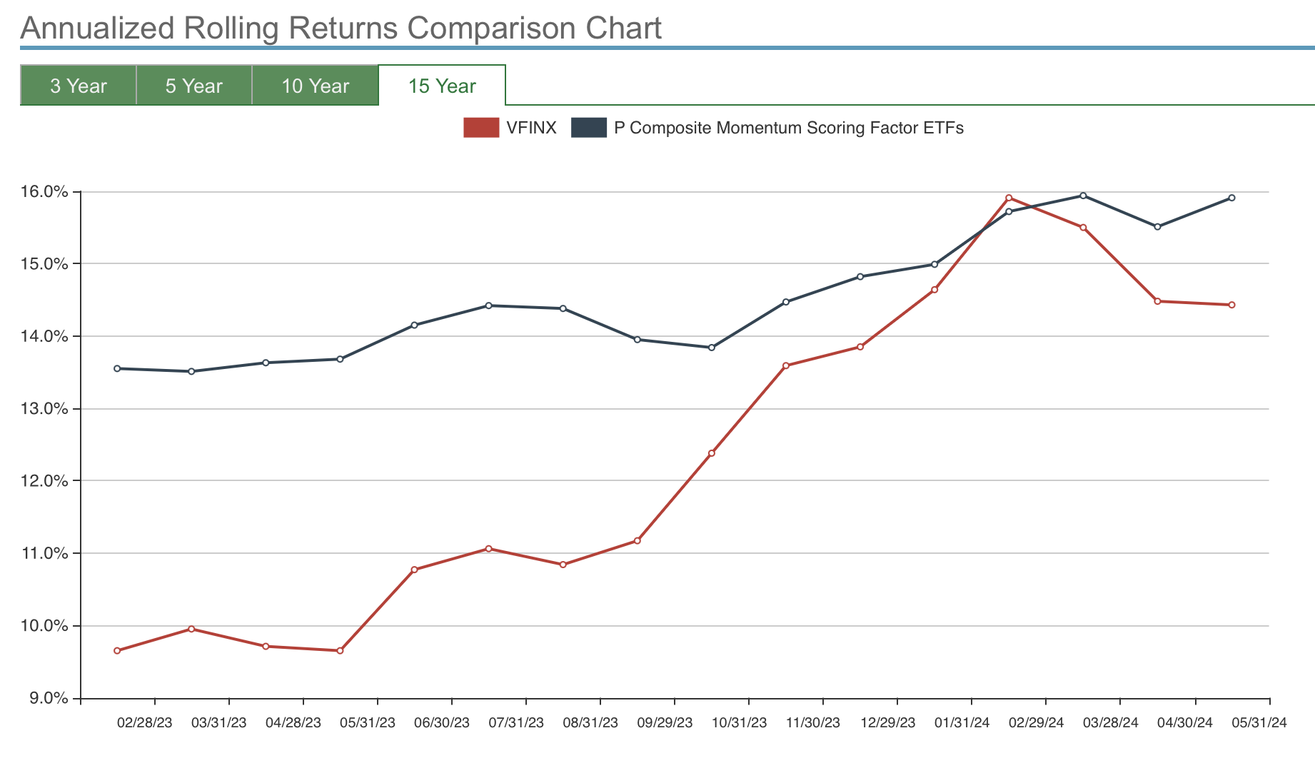 Factor ETFs For Diversification & Return Improvement