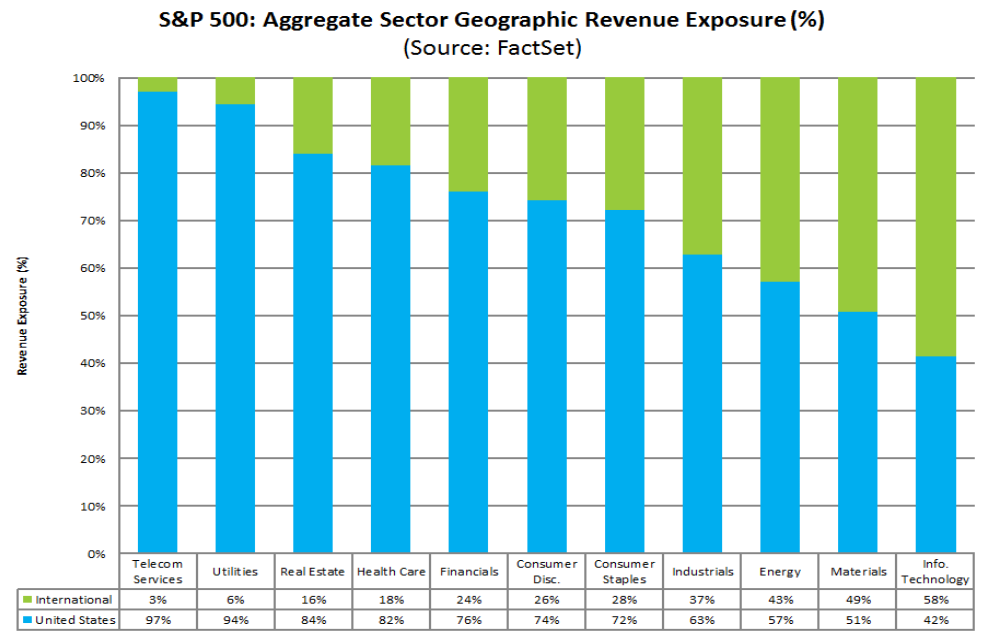 November 21, 2016: International Exposure Of U.S. Large Companies