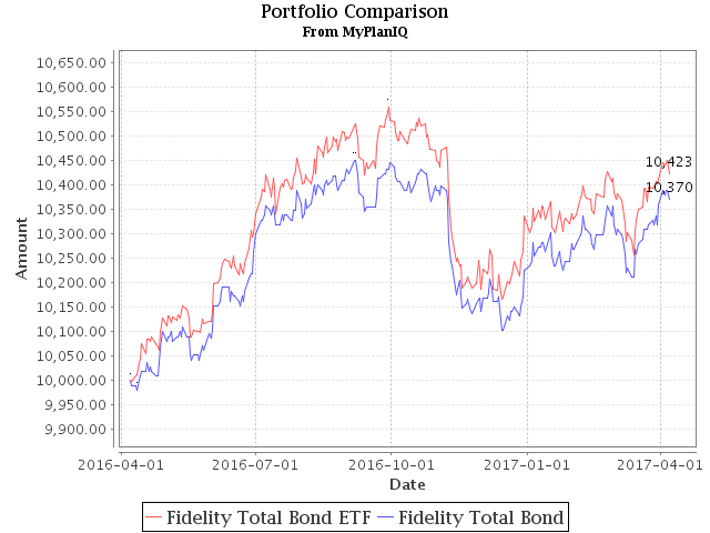 April 10, 2017: Total Return Bond ETFs And Portfolios