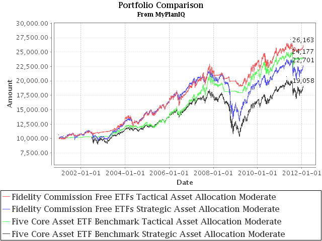 Brokerage Investment Plan Review: Fidelity Commission Free ETFs Plan
