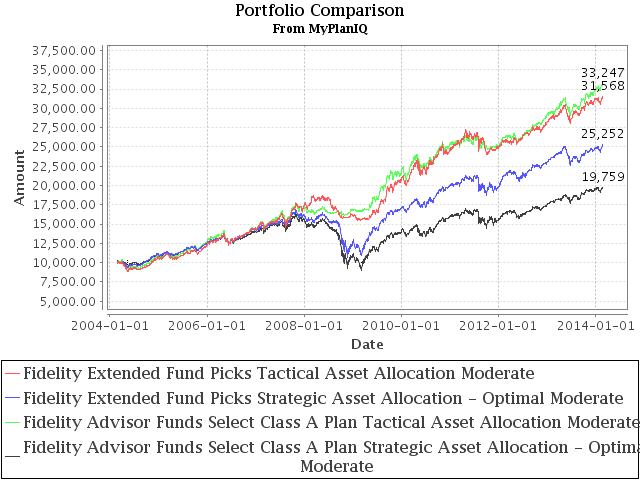 February 24, 2014: Fidelity Portfolios Review