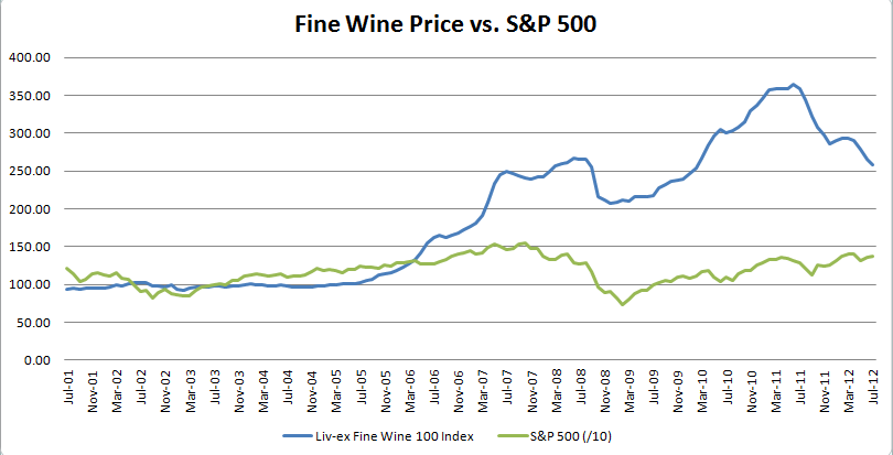 Stock Prices vs. Fine Wine Prices