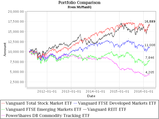 April 4, 2016: Performance Comparison Between Strategic And Tactical Allocation