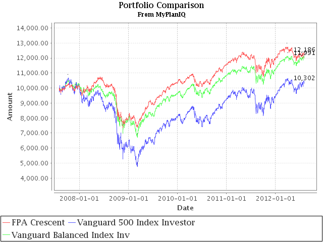 10 Best Moderate Allocation Mutual Funds