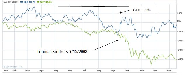 April 15, 2013: What Happened To Gold And Commodities?
