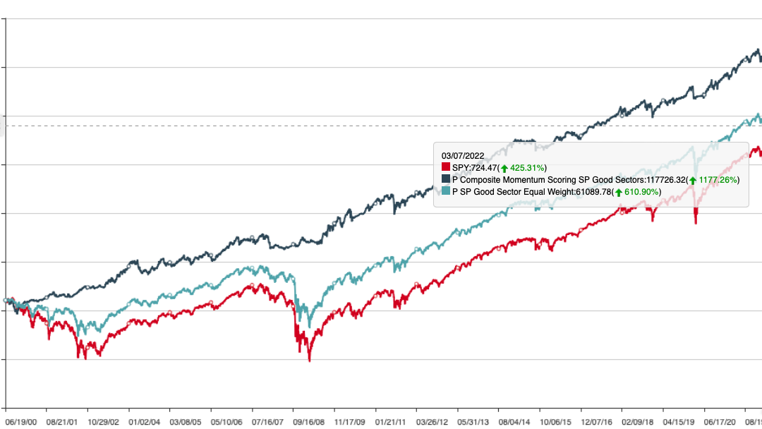 March 14, 2022: Quality Sectors Prevail