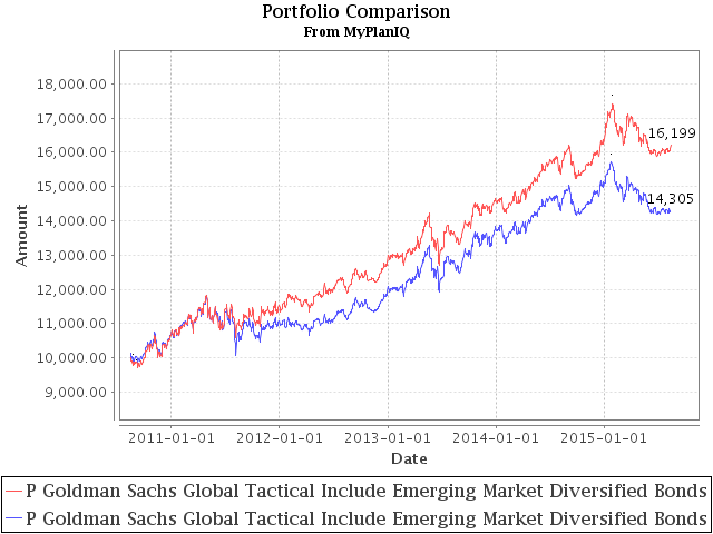 August 17, 2015: ETF or Mutual Fund Based Portfolios