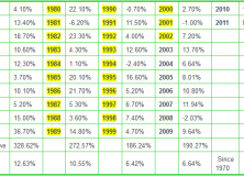 Harry Browne’s Permanent Portfolio Long Term Performance