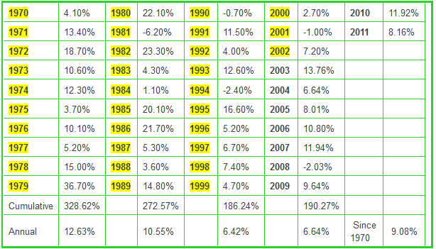 Harry Browne’s Permanent Portfolio Long Term Performance