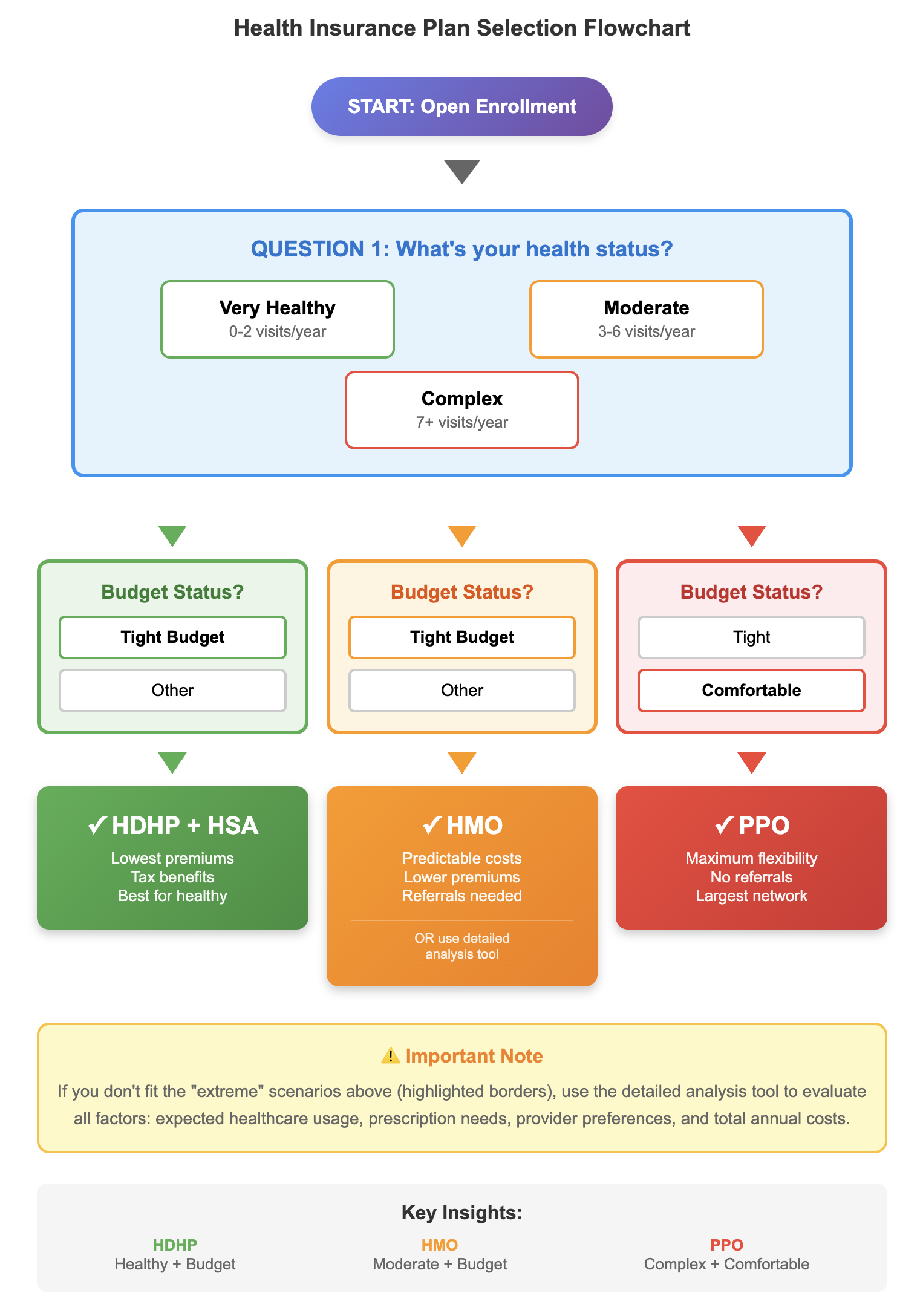 Which Health Insurance Plan Is Better: HMO, PPO or HDHP?
