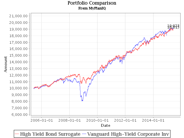 June 8, 2015: High Yield Bonds As An Asset Class?