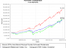 November 25, 2019: Core ETFs or Core Mutual Funds Portfolios