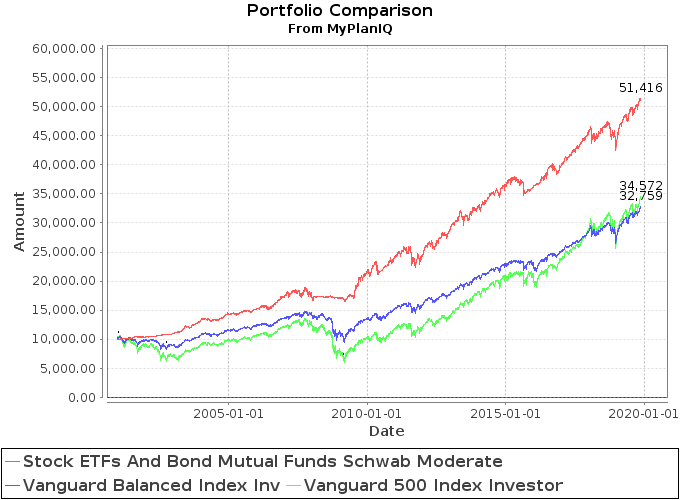 November 25, 2019: Core ETFs or Core Mutual Funds Portfolios