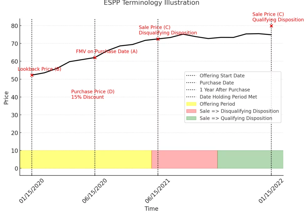 How to Take Advantage of Your ESPP (Employer Stock Purchase Plan)