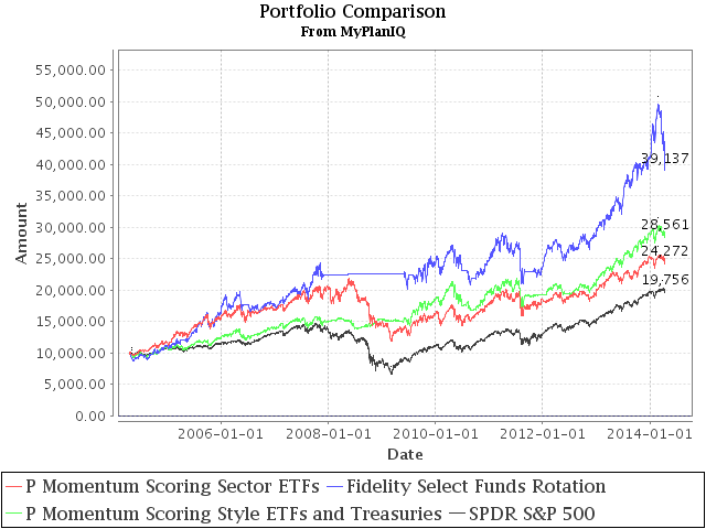 April 14, 2014: Momentum Stocks Crashed, How About Momentum Tactical Allocation?