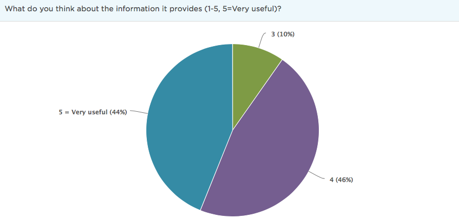 October 3, 2016: Survey & Feedback