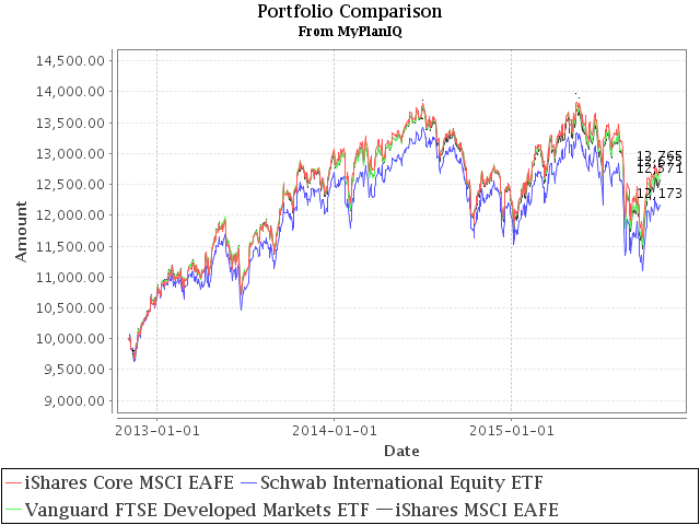 November 2, 2015: Broad Base Index Core ETFs Review