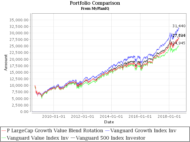 September 10, 2018: Value, Growth And Blend Stock Style Investing