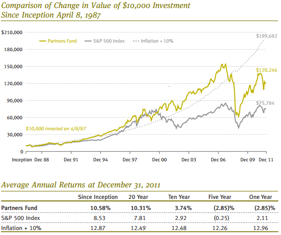 Inflation + 10% Return?