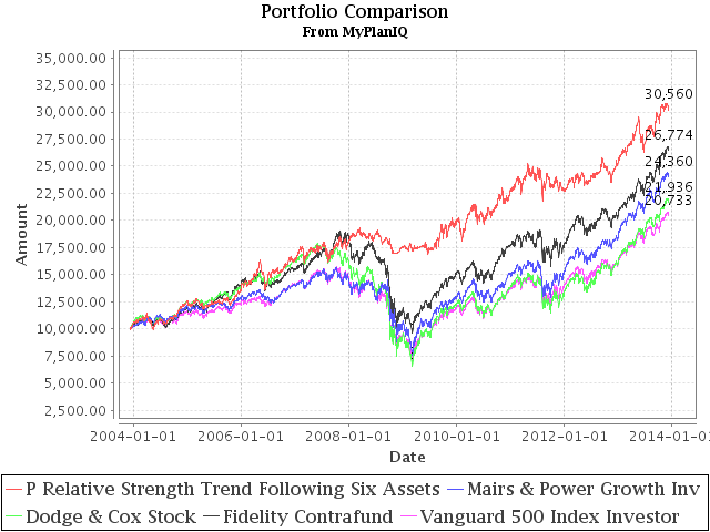 December 9, 2013: What Is Long Term Investing?