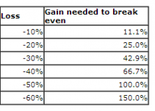 June 9, 2014: The Arithmetic of Investment Mistakes