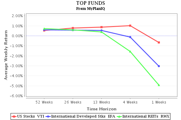 Correction in REITs