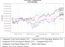 August 15, 2016: Risk On: Emerging Market Stocks And Small Cap Stocks