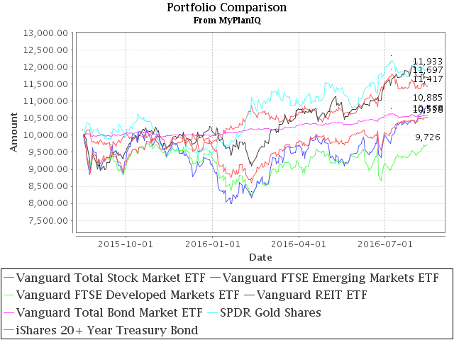 August 15, 2016: Risk On: Emerging Market Stocks And Small Cap Stocks