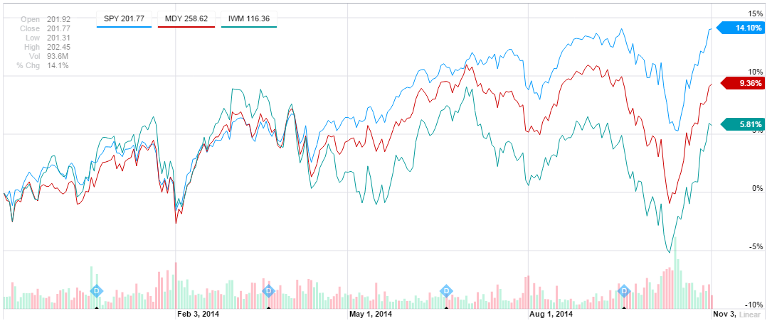 November 3, 2014: Asset Trend Review