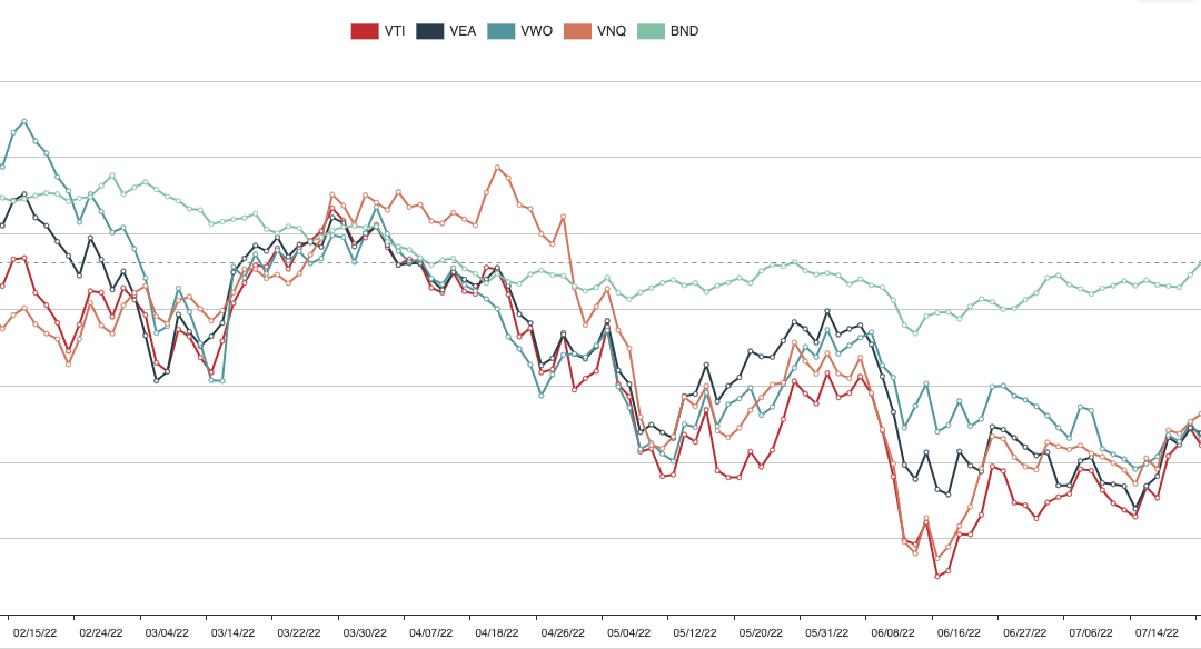 August 15, 2022: Asset Trends Review