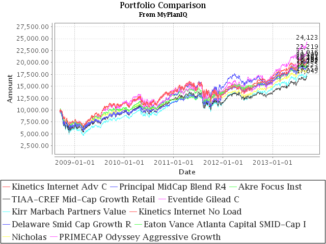 10 Best Mid-Cap Growth Stock Mutual Funds