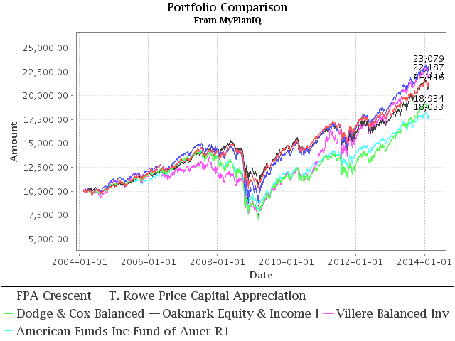 The Best 6 Moderate Allocation Funds Performance