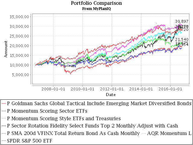 October 10, 2016: Momentum Investing Review