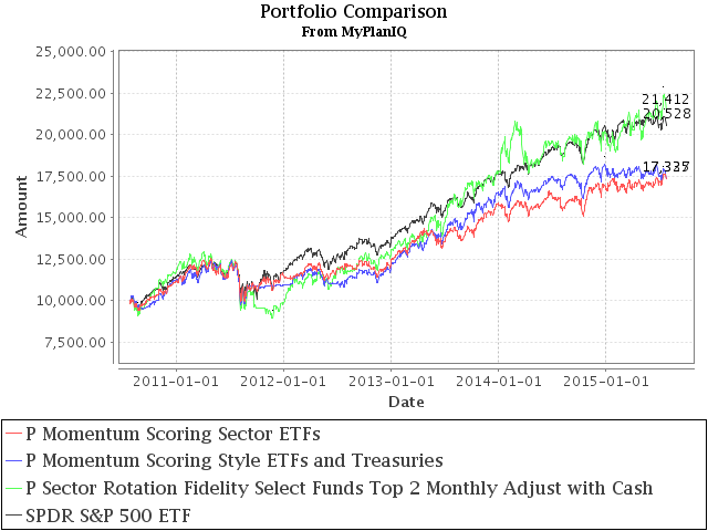 July 27, 2015: Performance Dispersion Among Momentum Based Portfolios