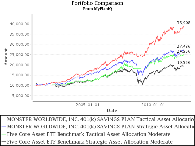 Retirement Plan Review: Monster Worldwide Inc. Gives Its Employees A Stellar 401K Plan
