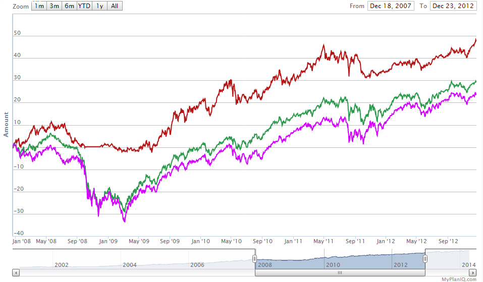 April 7, 2014: The Unbeatable US Stocks And Bonds Balance Portfolio?