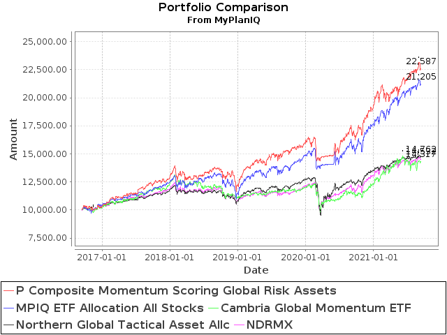 September 13, 2021: Benchmarking MyPlanIQ Tactical Portfolios