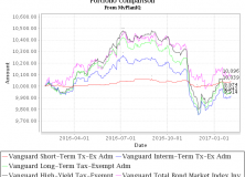 February 6, 2017: Tax Free Municipal Bond Investments Review