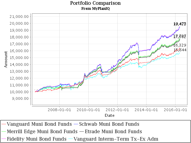 April 25, 2016: Tax Free Municipal Bond Funds & Portfolios