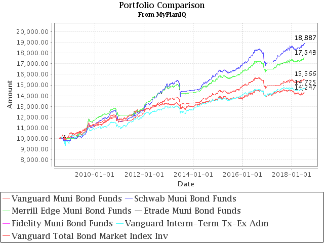 July 23, 2018: Municipal Bond Funds And Portfolios